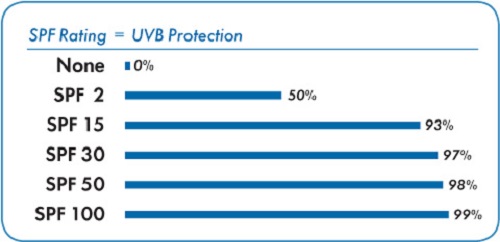spf-chart ecran solaire Choisir son ecran solaire spf chart