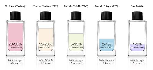 parfums parfums Choisir et faire durer ses parfums toute la journee perfume scent
